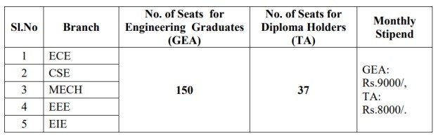 ECIL Recruitment 2024