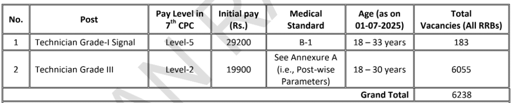RRB NTPC Technician Recruitment 2025