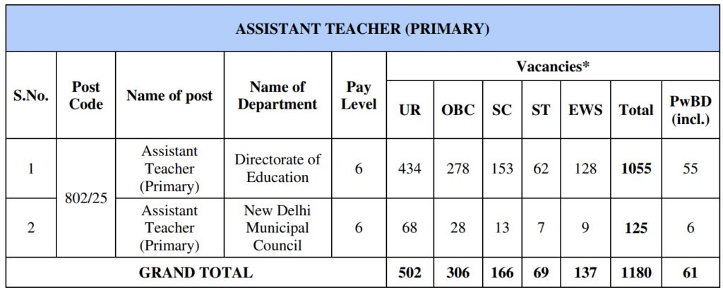 DSSSB PRT Recruitment 2025
