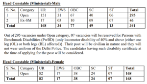 Delhi Police 509 Vacancies Out 2025