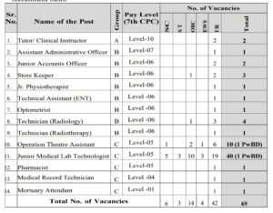 AIIMS Gorakhpur Non Faculty Jobs 2025