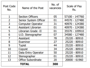 AP High Court 300 Vacancies Out 2026