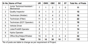 Railway 132 Jobs Recruitment 2026