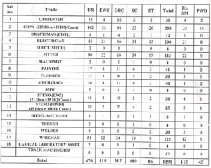 SECR Railway Apprentice Recruitment 2026