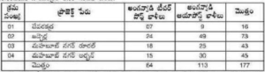 TG Anganwadi 4th Notification Out 2026