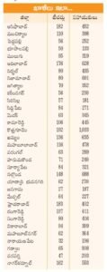 Anganwadi District Wise Vacancies List 2026
