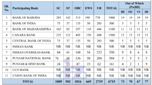 IBPS CRP PO Recruitment 2026