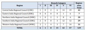 ICAI Branch Incharge Recruitment 2026 ICAI Branch Incharge Recruitment 2026