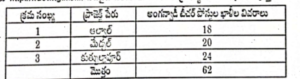 Anganwadi 14th Recruitment 2026