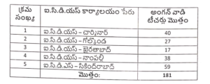 Anganwadi 16th Recruitment 2026