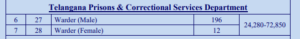 TG Prisons Warder Notification 2026
