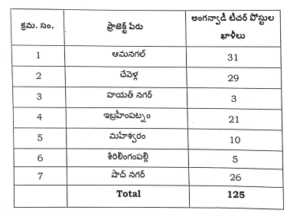 Anganwadi 125 Jobs Recruitment 2026